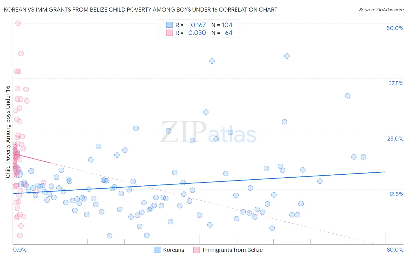 Korean vs Immigrants from Belize Child Poverty Among Boys Under 16