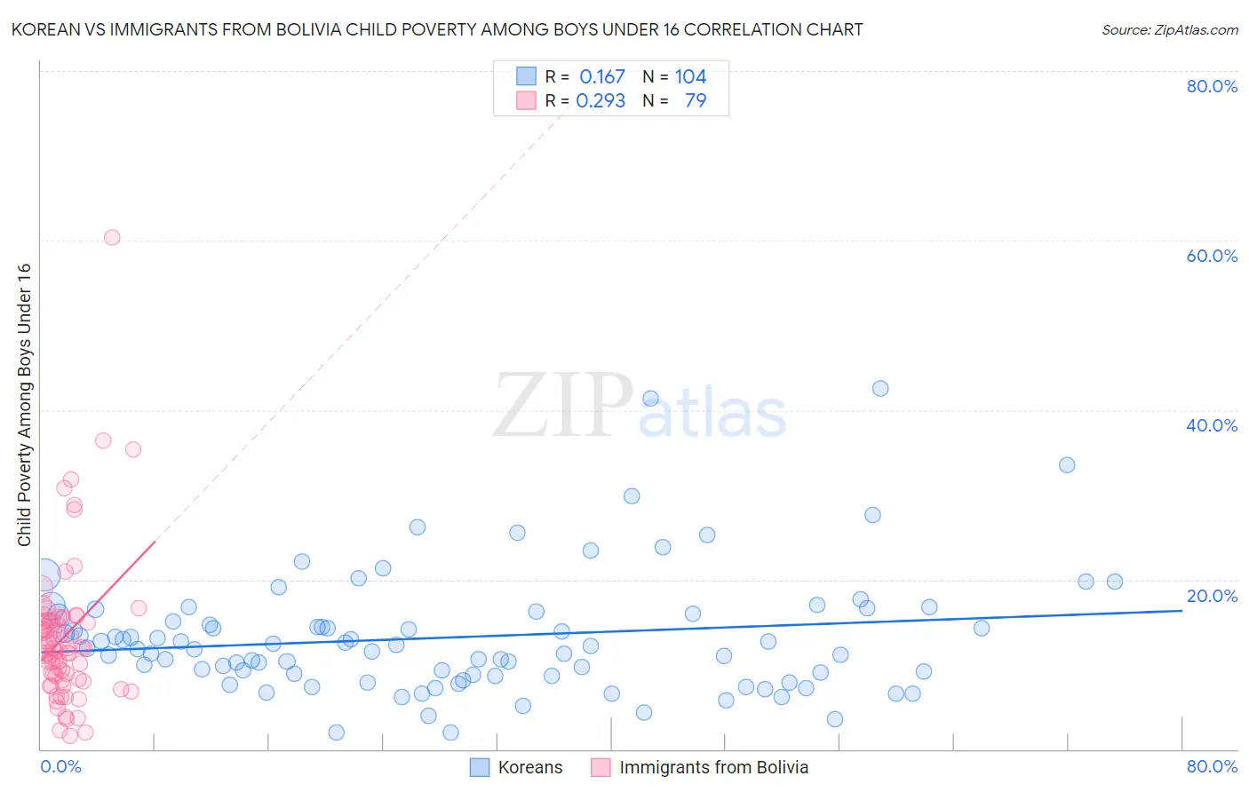 Korean vs Immigrants from Bolivia Child Poverty Among Boys Under 16