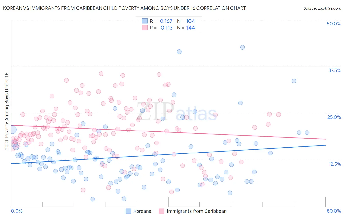 Korean vs Immigrants from Caribbean Child Poverty Among Boys Under 16