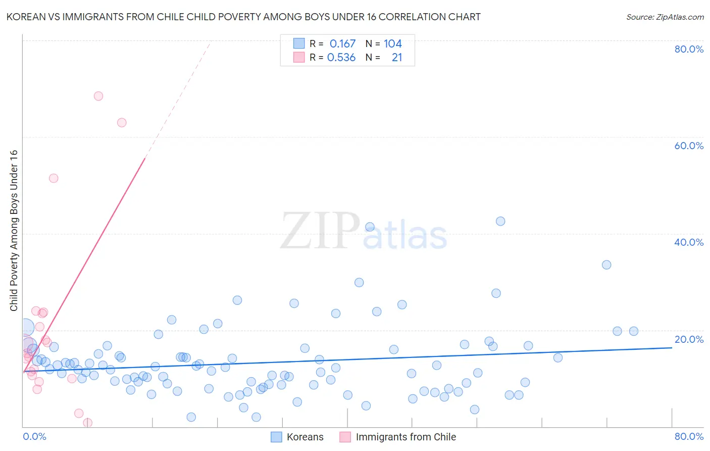 Korean vs Immigrants from Chile Child Poverty Among Boys Under 16