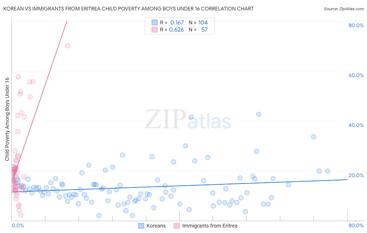 Korean vs Immigrants from Eritrea Child Poverty Among Boys Under 16