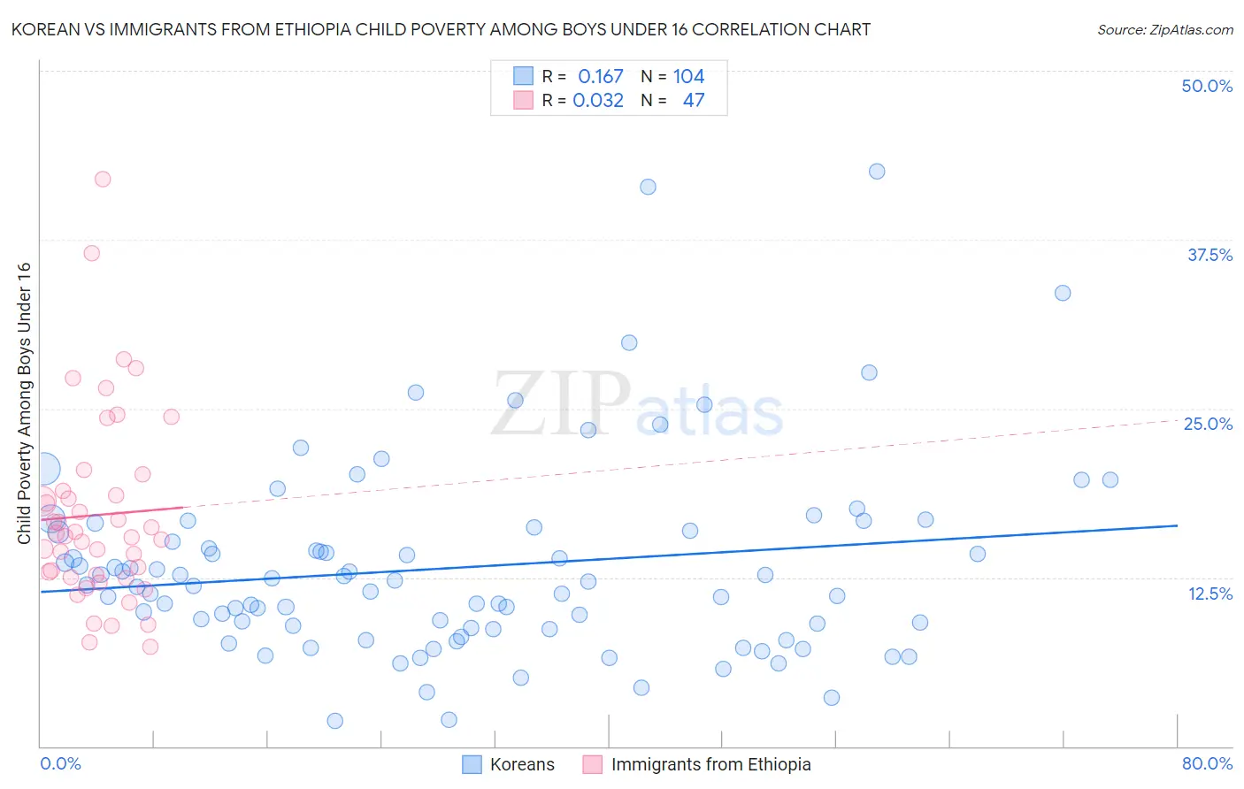 Korean vs Immigrants from Ethiopia Child Poverty Among Boys Under 16