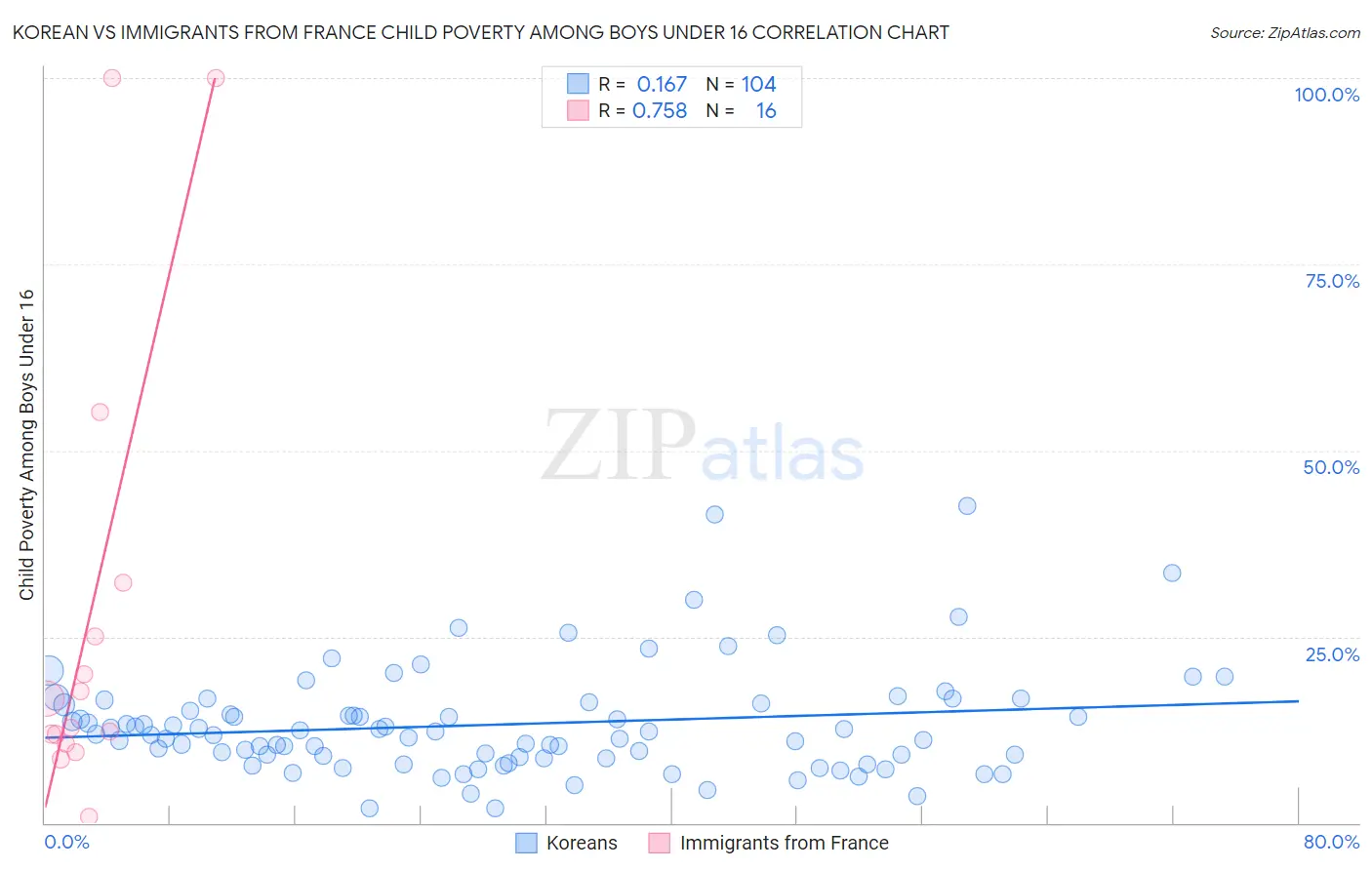 Korean vs Immigrants from France Child Poverty Among Boys Under 16