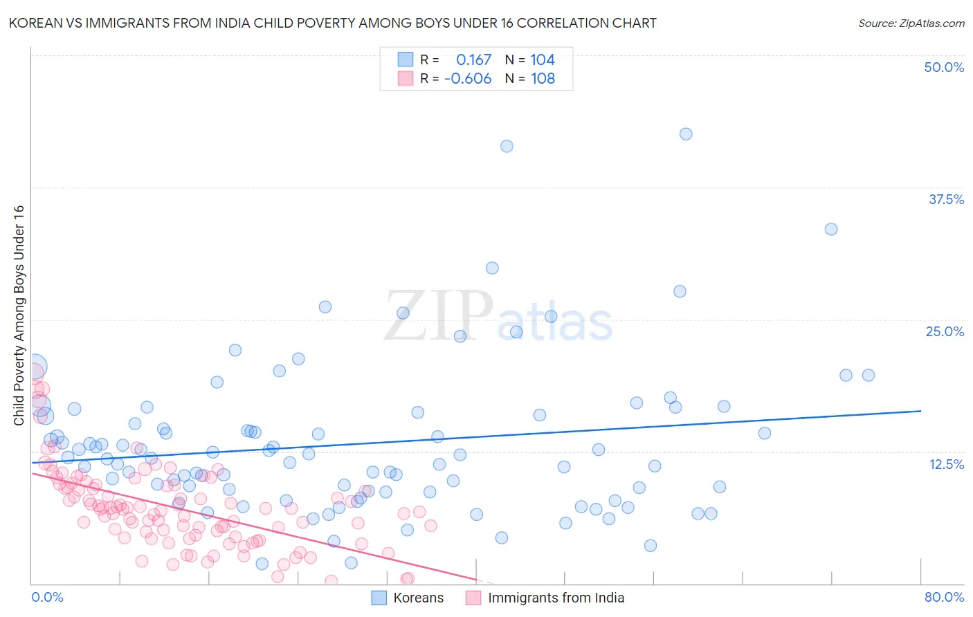 Korean vs Immigrants from India Child Poverty Among Boys Under 16