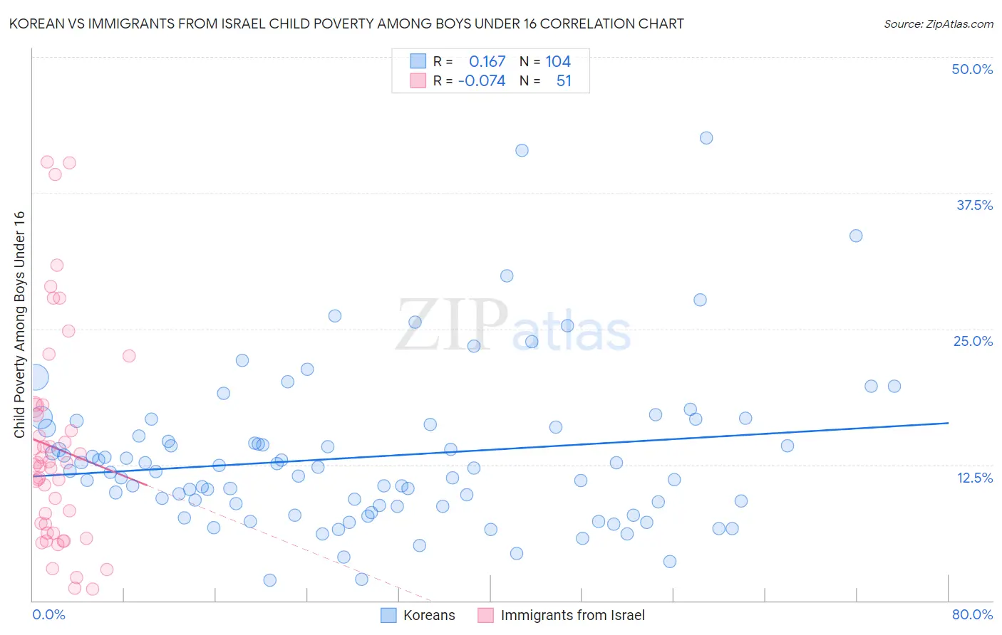 Korean vs Immigrants from Israel Child Poverty Among Boys Under 16