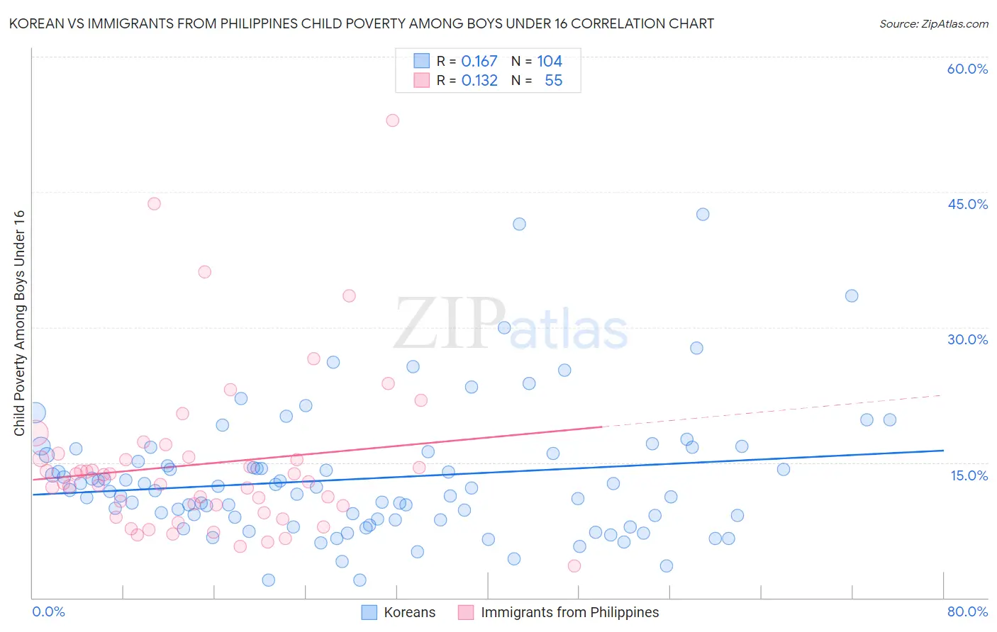 Korean vs Immigrants from Philippines Child Poverty Among Boys Under 16