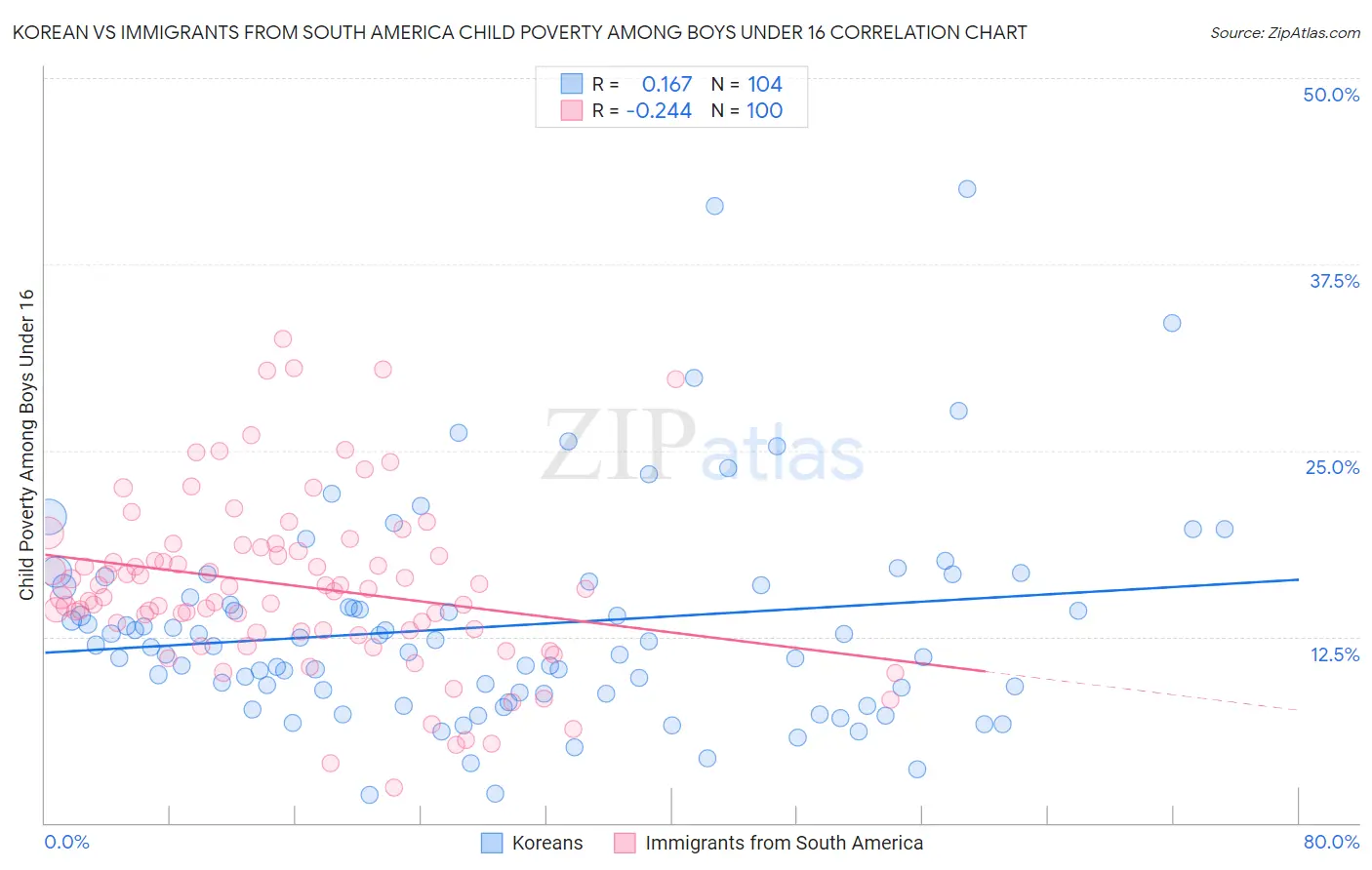 Korean vs Immigrants from South America Child Poverty Among Boys Under 16