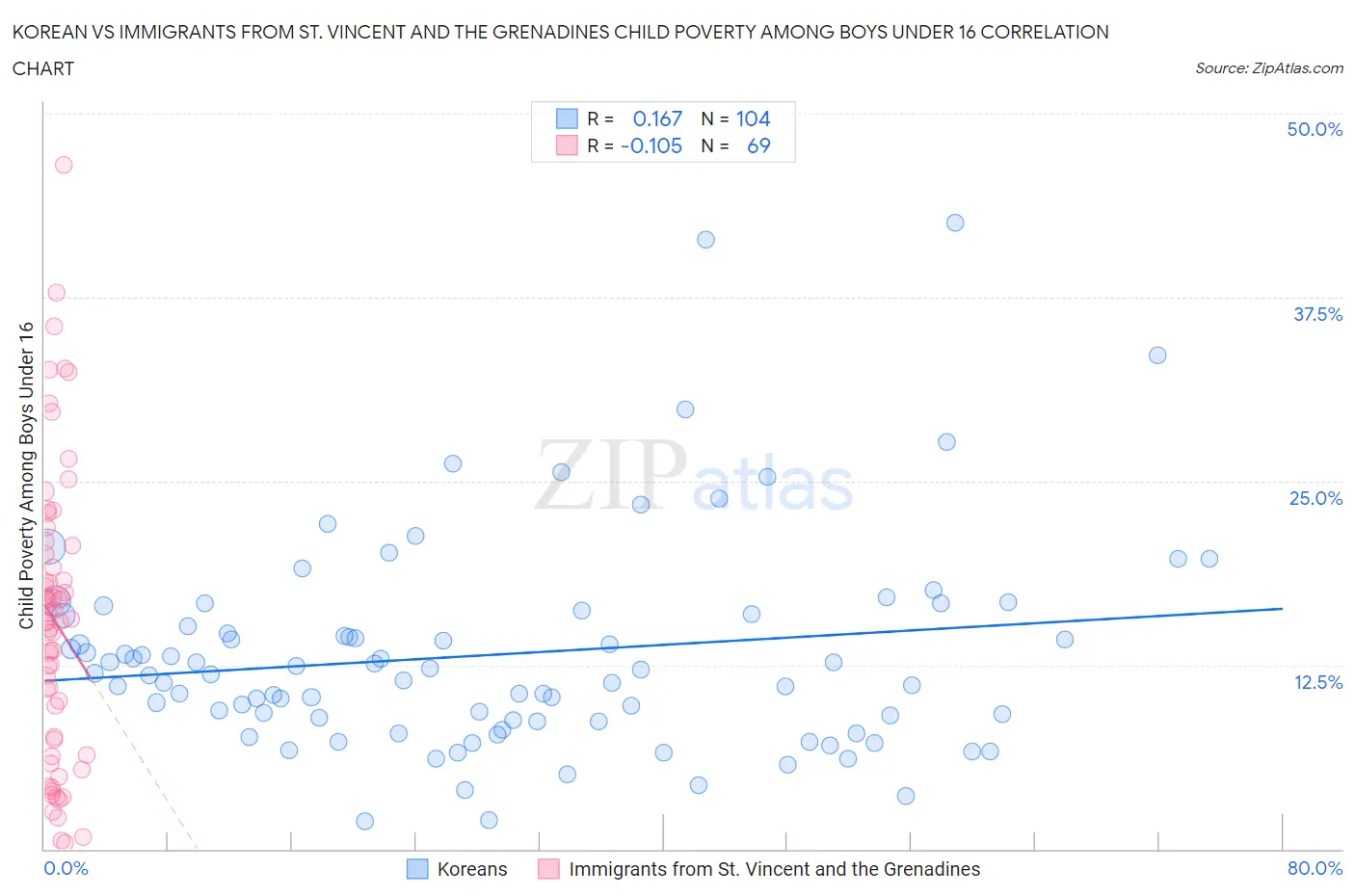 Korean vs Immigrants from St. Vincent and the Grenadines Child Poverty Among Boys Under 16