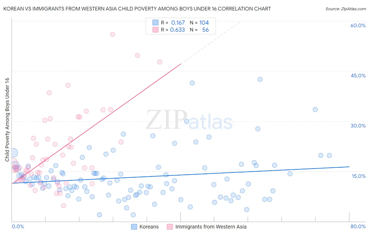 Korean vs Immigrants from Western Asia Child Poverty Among Boys Under 16