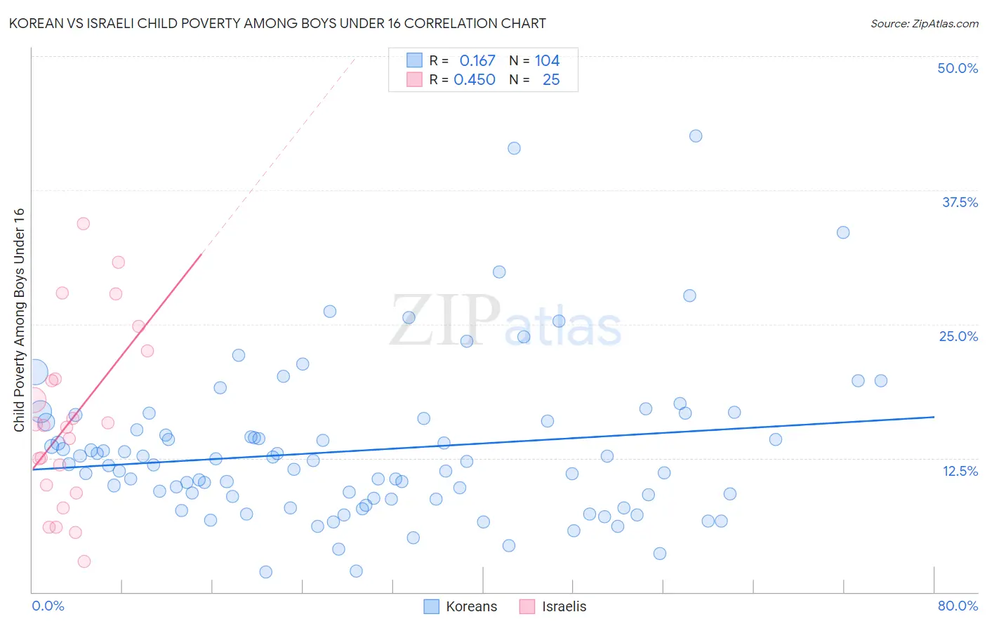 Korean vs Israeli Child Poverty Among Boys Under 16