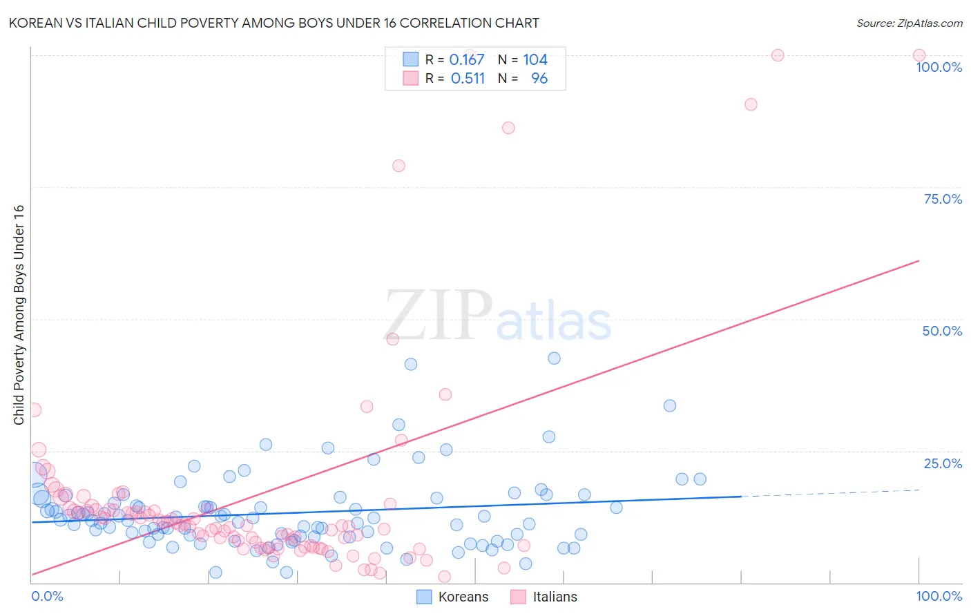 Korean vs Italian Child Poverty Among Boys Under 16