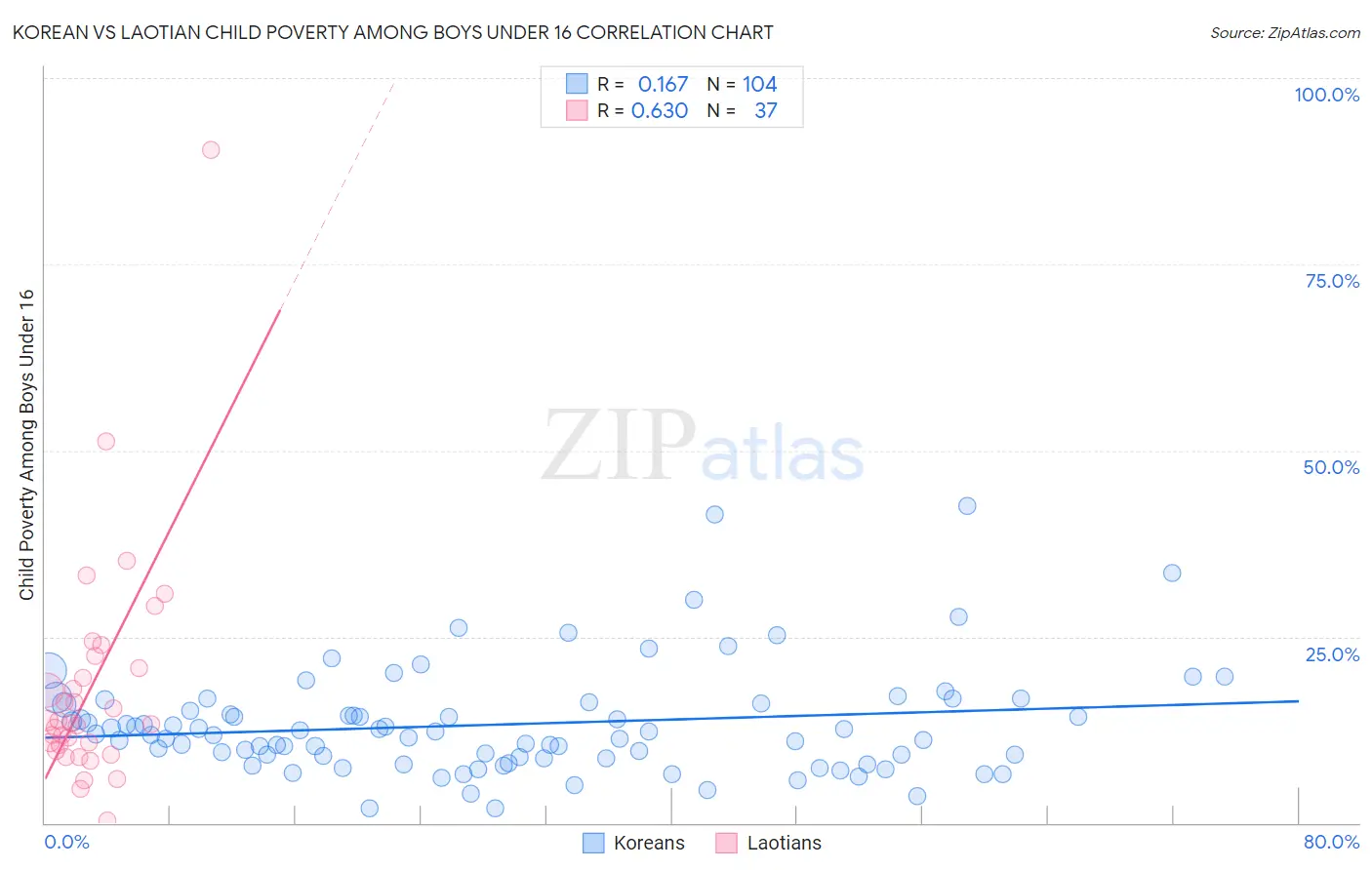 Korean vs Laotian Child Poverty Among Boys Under 16