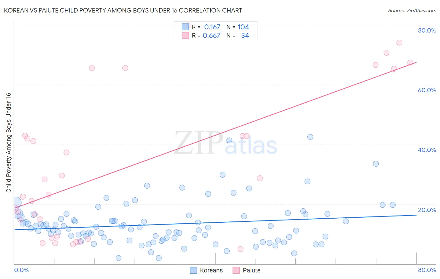 Korean vs Paiute Child Poverty Among Boys Under 16