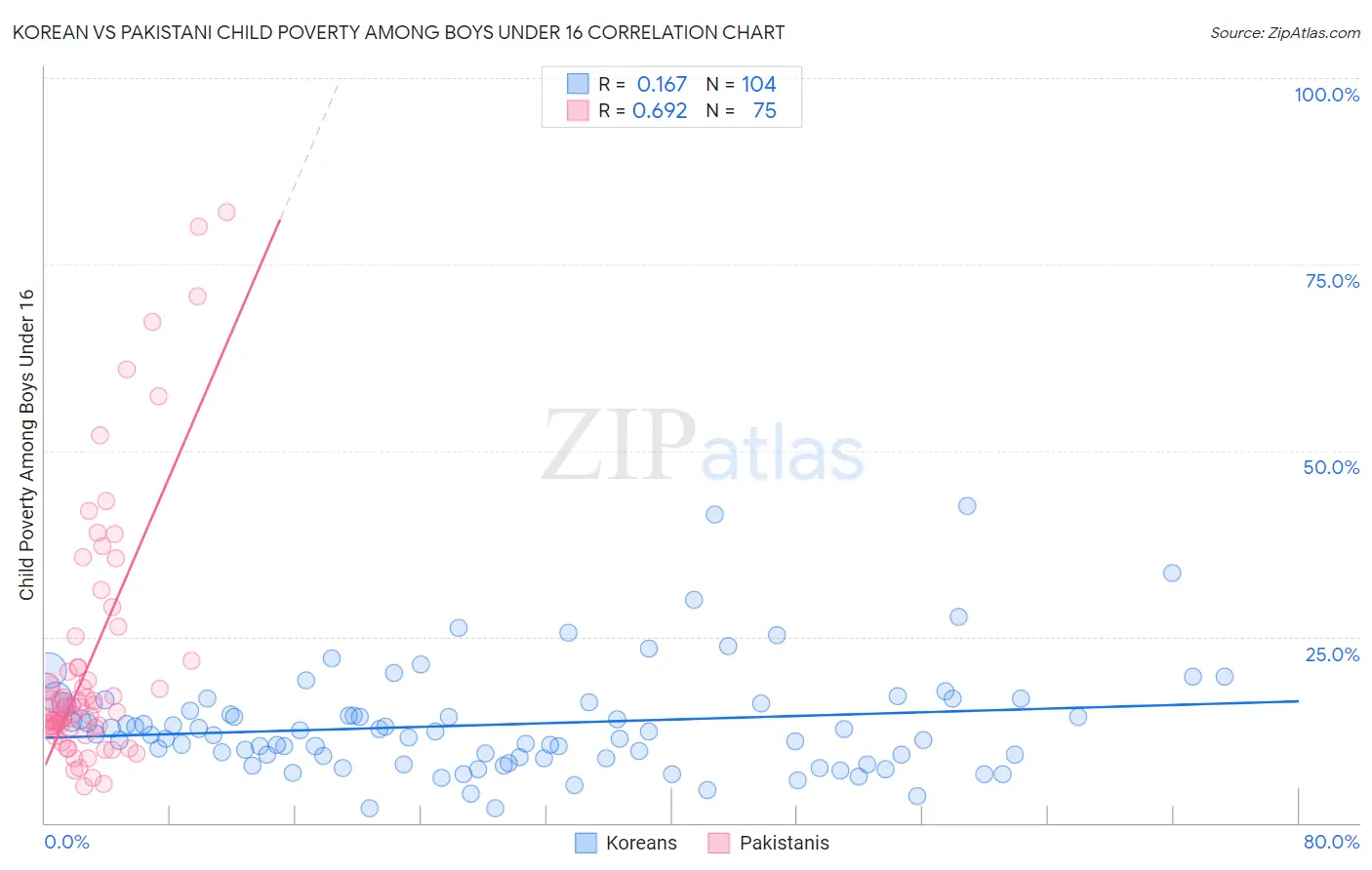 Korean vs Pakistani Child Poverty Among Boys Under 16