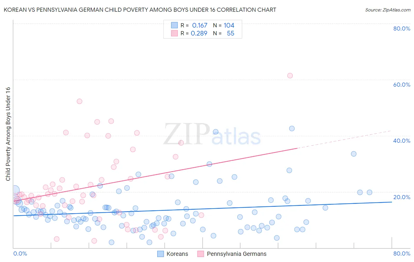 Korean vs Pennsylvania German Child Poverty Among Boys Under 16