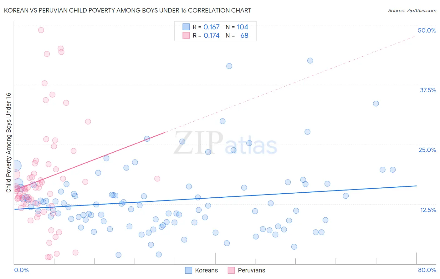 Korean vs Peruvian Child Poverty Among Boys Under 16