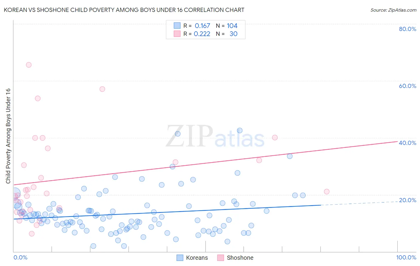 Korean vs Shoshone Child Poverty Among Boys Under 16