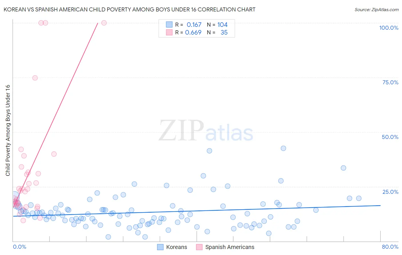 Korean vs Spanish American Child Poverty Among Boys Under 16