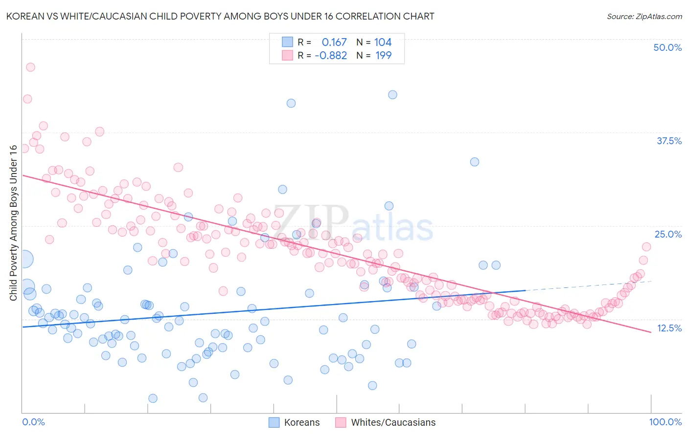 Korean vs White/Caucasian Child Poverty Among Boys Under 16