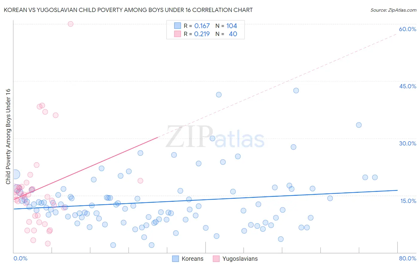 Korean vs Yugoslavian Child Poverty Among Boys Under 16