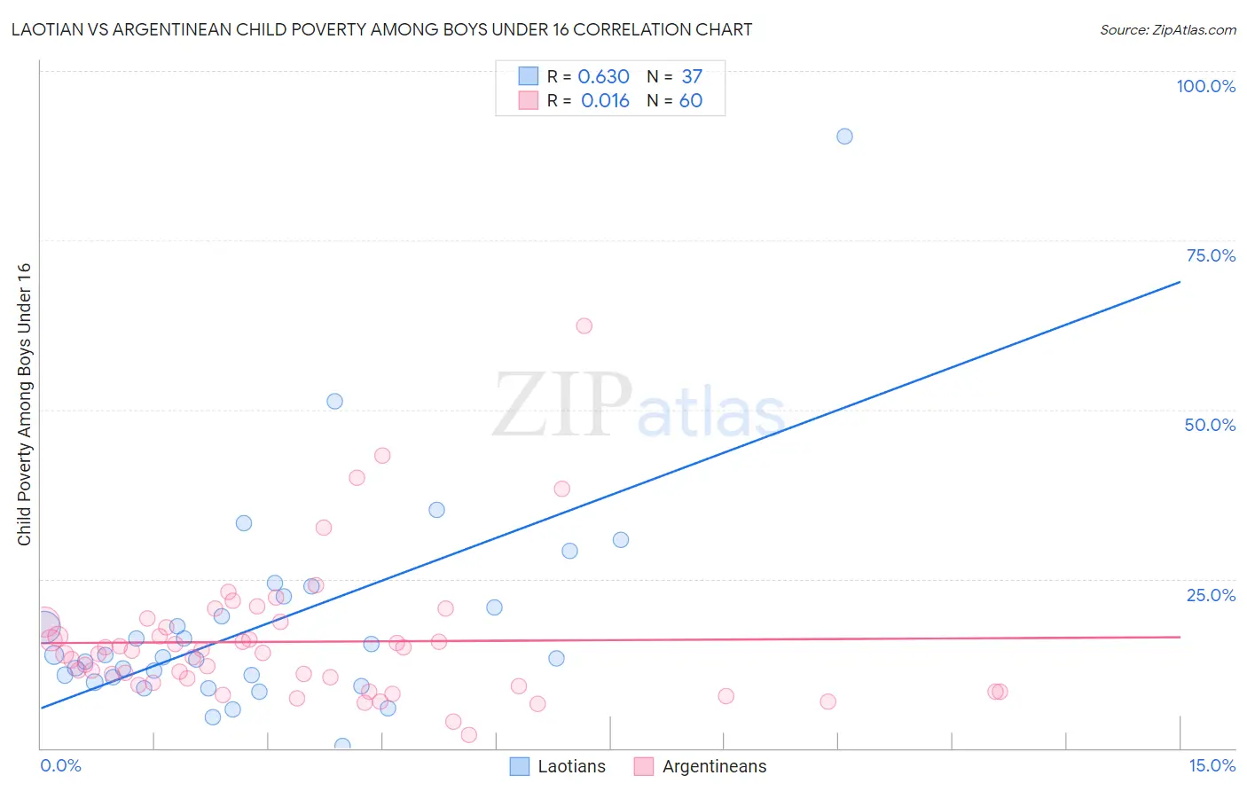 Laotian vs Argentinean Child Poverty Among Boys Under 16