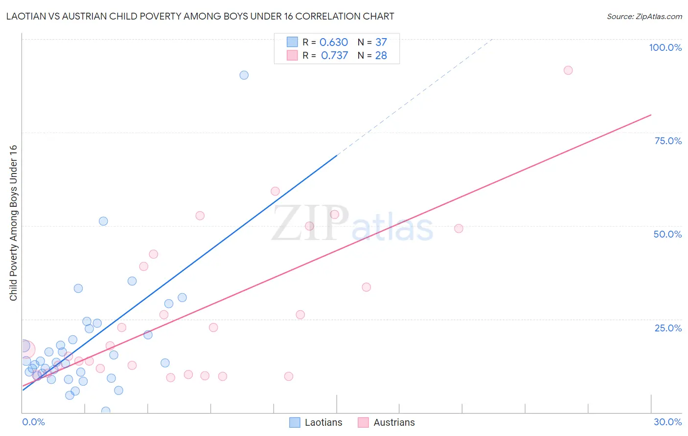 Laotian vs Austrian Child Poverty Among Boys Under 16