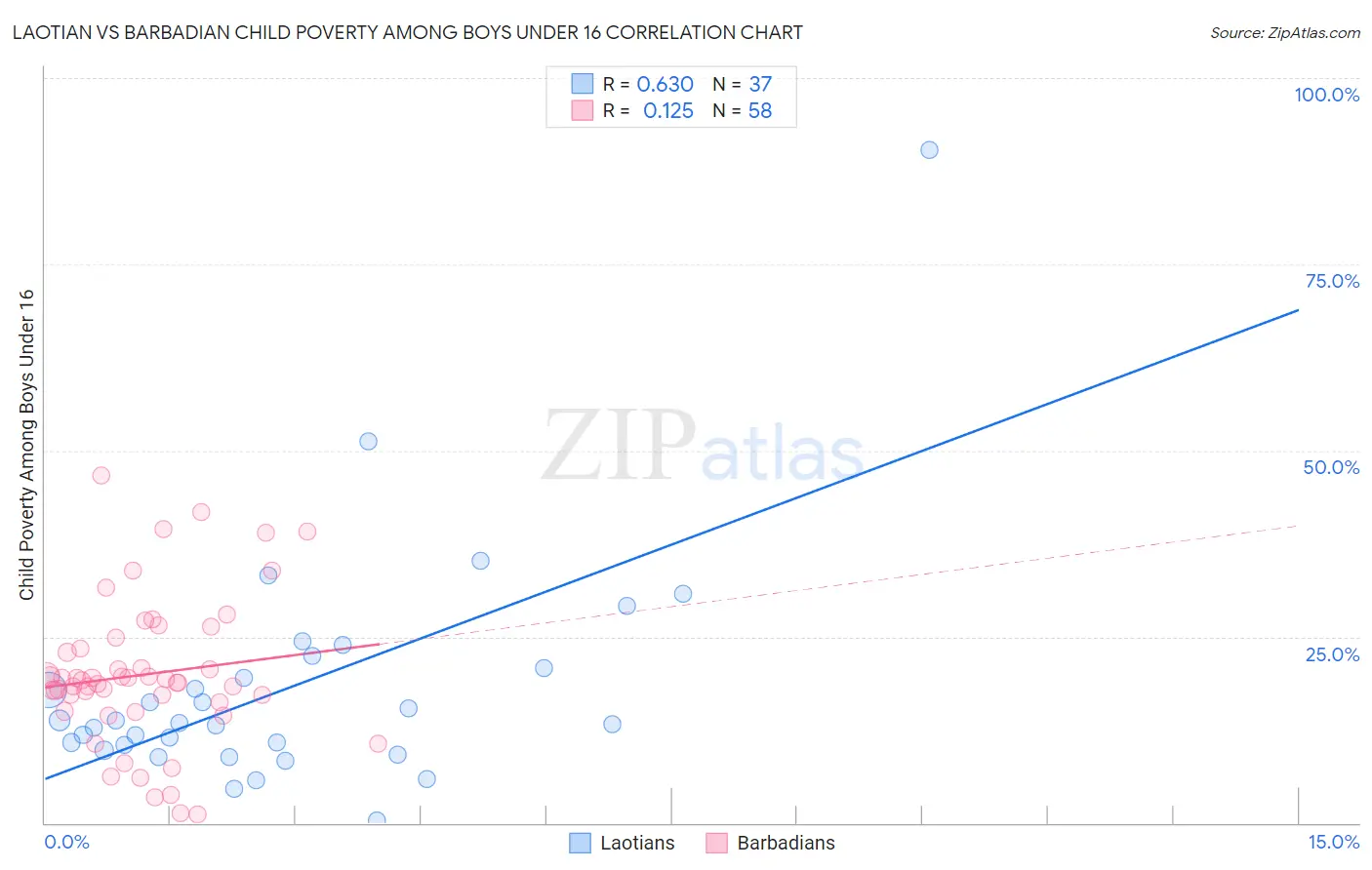 Laotian vs Barbadian Child Poverty Among Boys Under 16