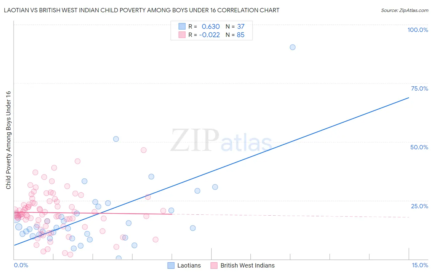 Laotian vs British West Indian Child Poverty Among Boys Under 16