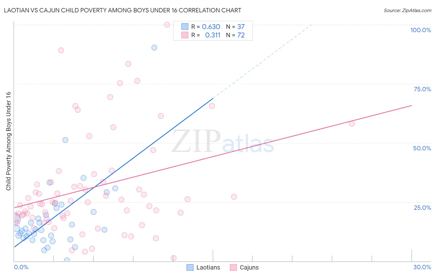 Laotian vs Cajun Child Poverty Among Boys Under 16