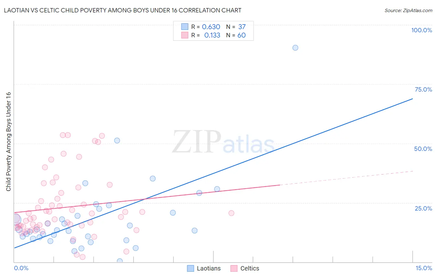 Laotian vs Celtic Child Poverty Among Boys Under 16