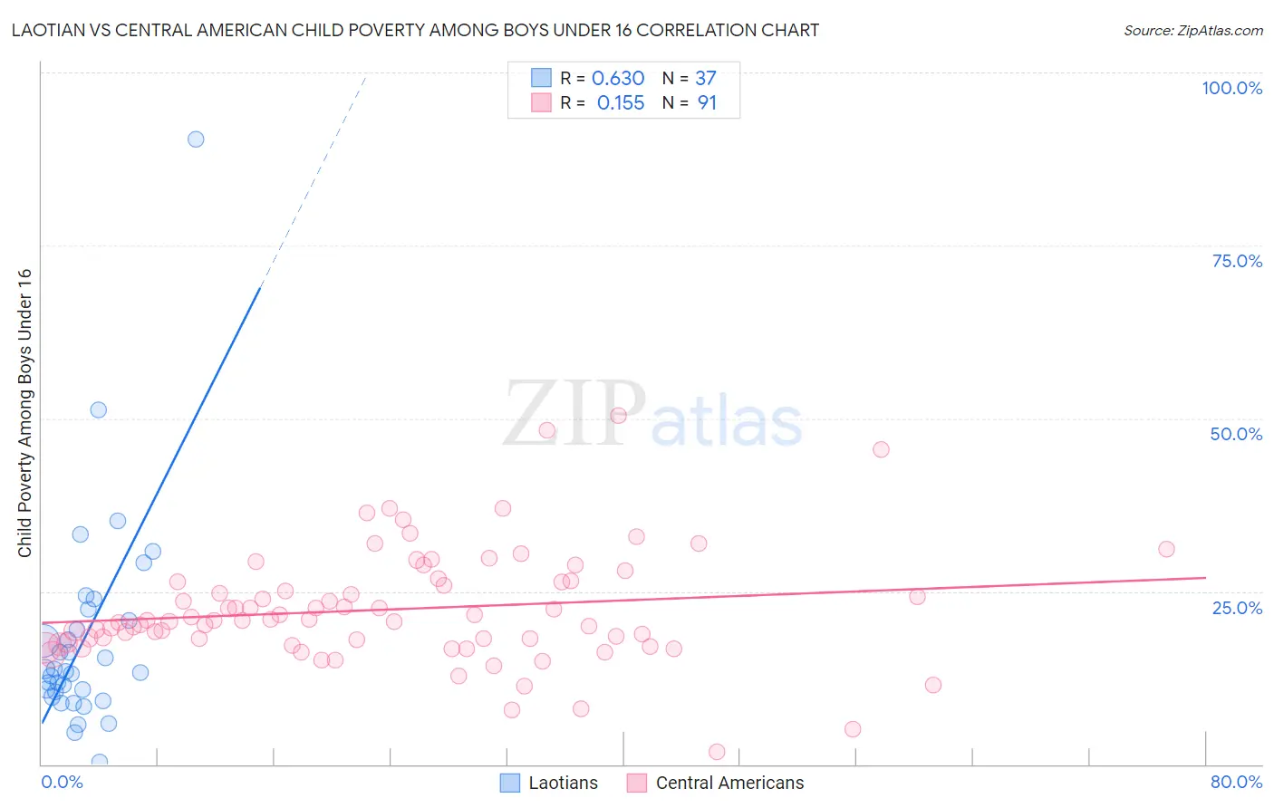 Laotian vs Central American Child Poverty Among Boys Under 16