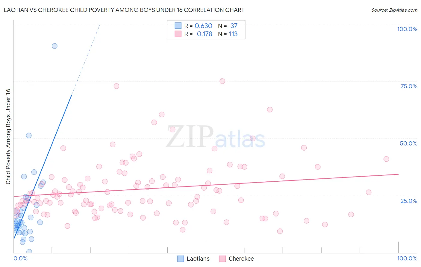 Laotian vs Cherokee Child Poverty Among Boys Under 16