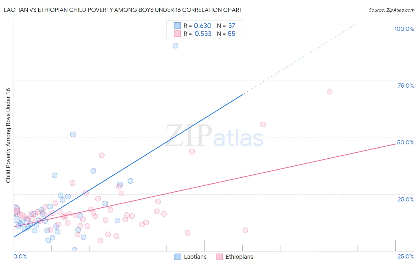 Laotian vs Ethiopian Child Poverty Among Boys Under 16