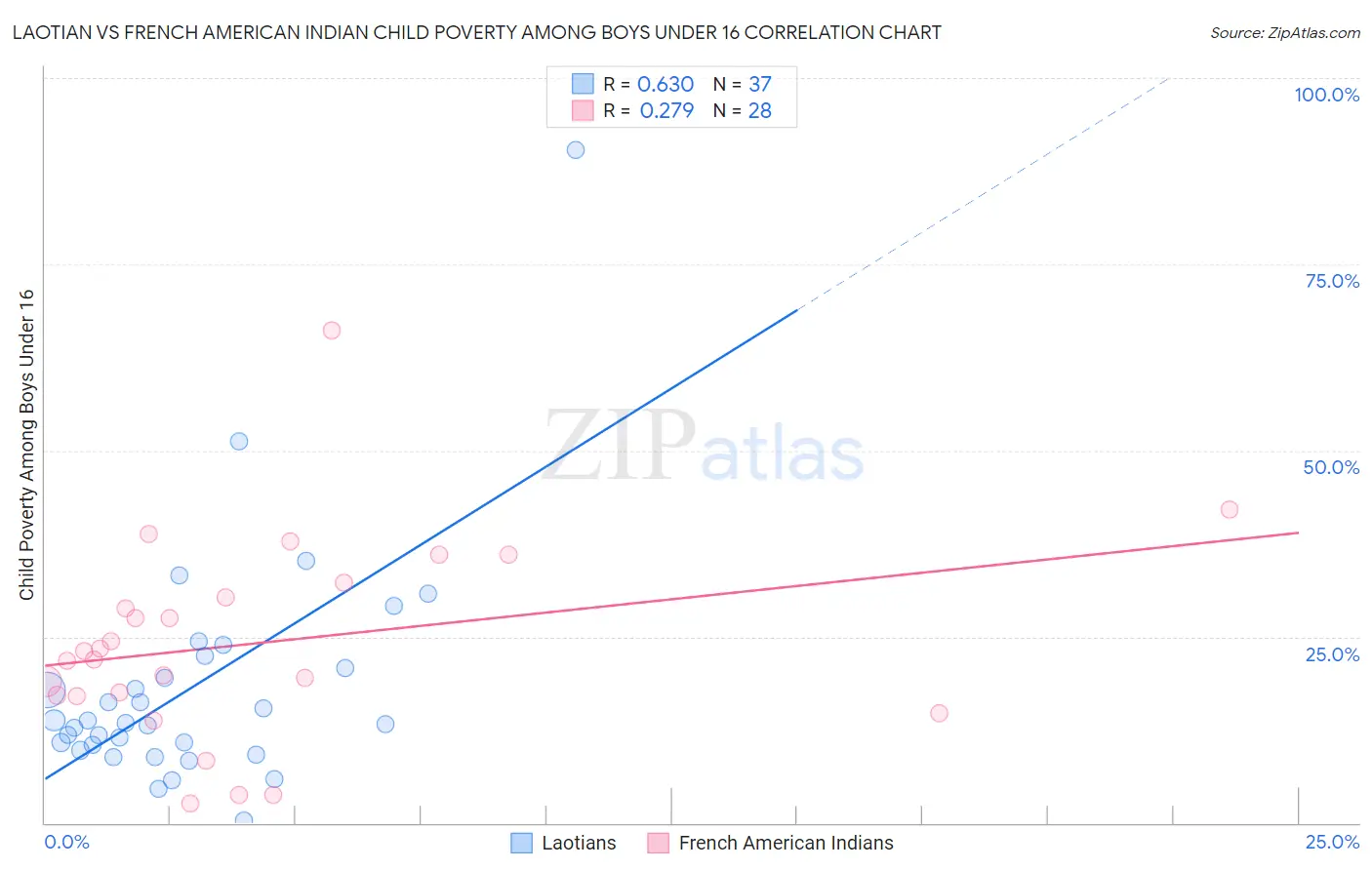 Laotian vs French American Indian Child Poverty Among Boys Under 16