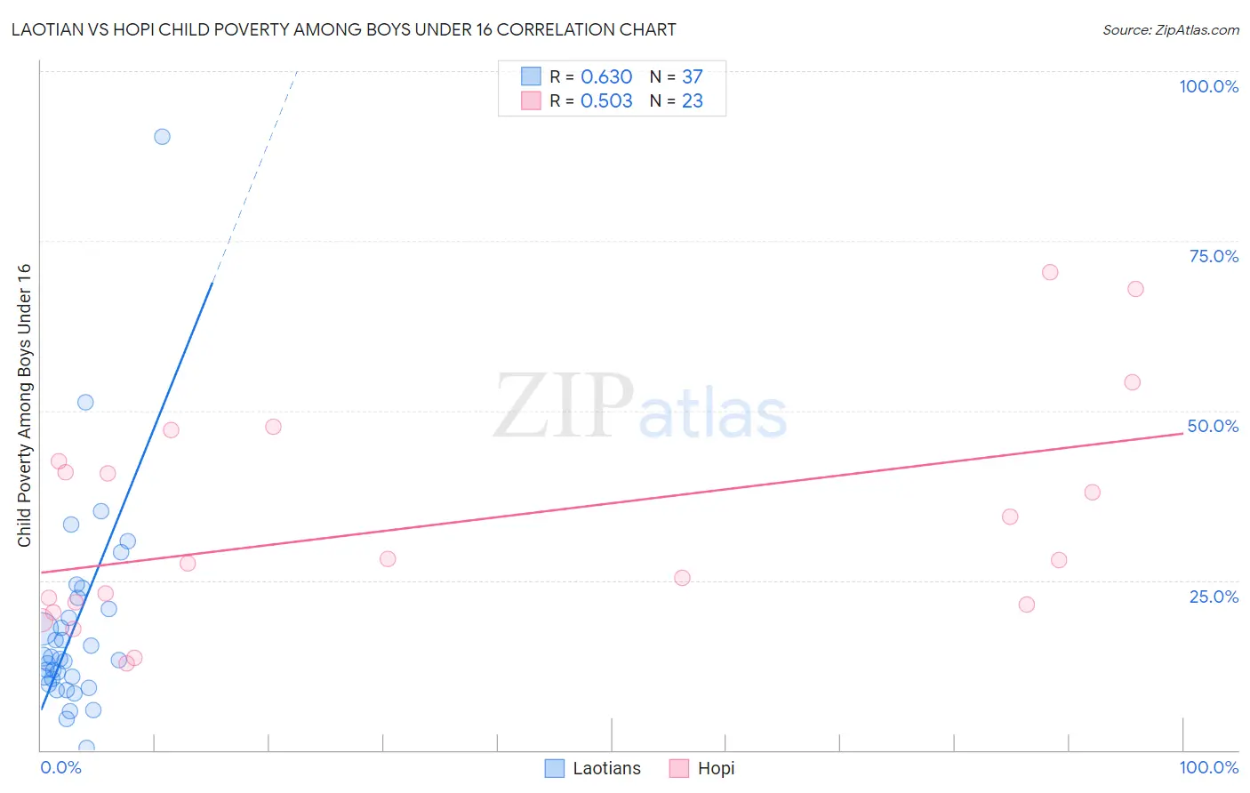 Laotian vs Hopi Child Poverty Among Boys Under 16