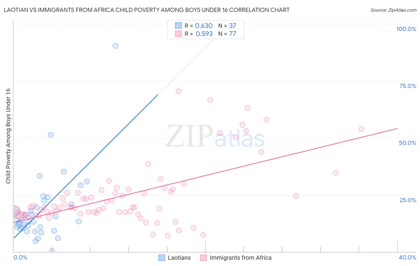 Laotian vs Immigrants from Africa Child Poverty Among Boys Under 16