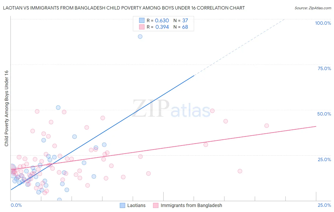 Laotian vs Immigrants from Bangladesh Child Poverty Among Boys Under 16