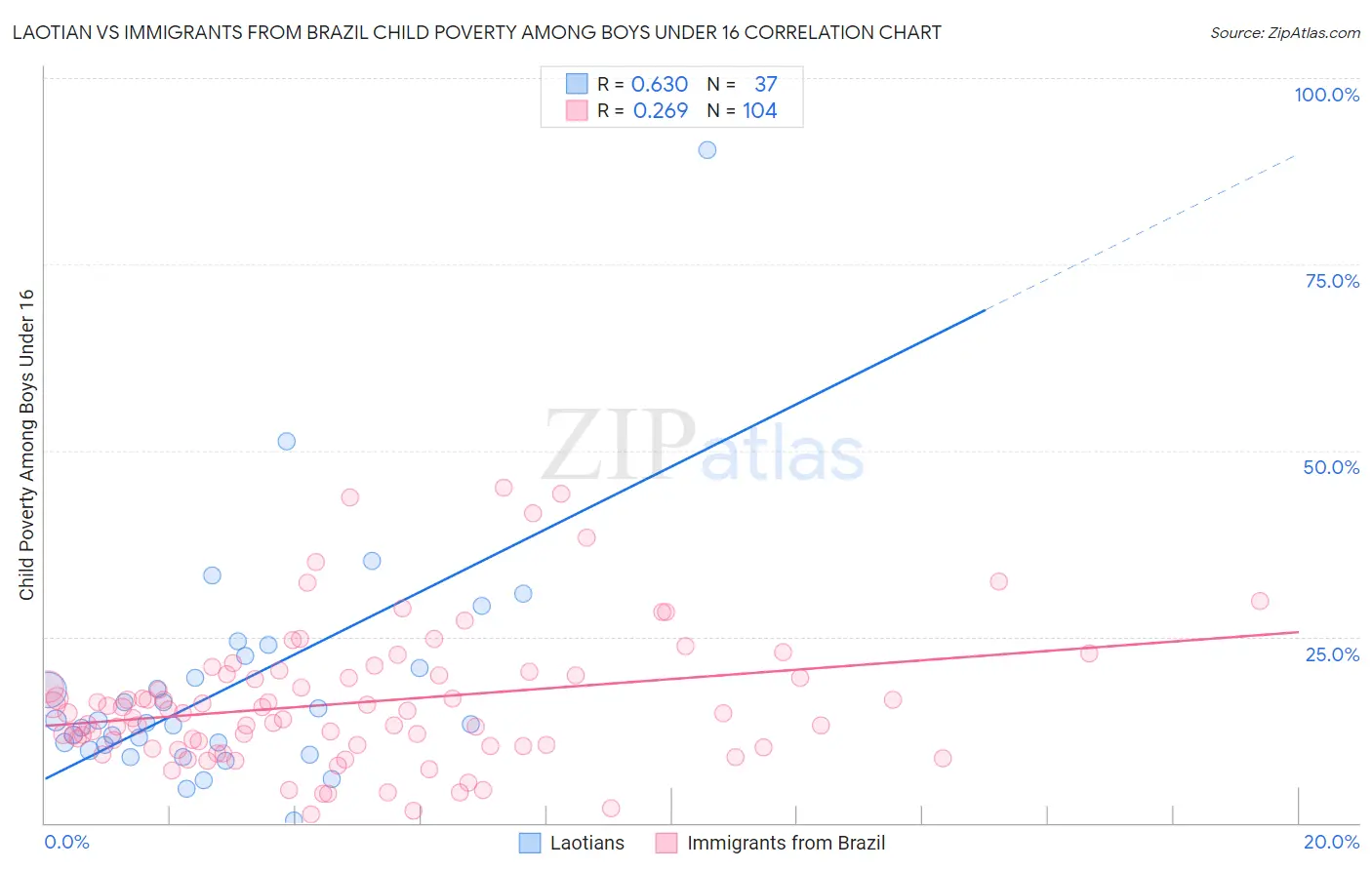 Laotian vs Immigrants from Brazil Child Poverty Among Boys Under 16