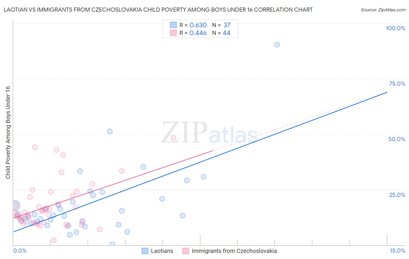 Laotian vs Immigrants from Czechoslovakia Child Poverty Among Boys Under 16