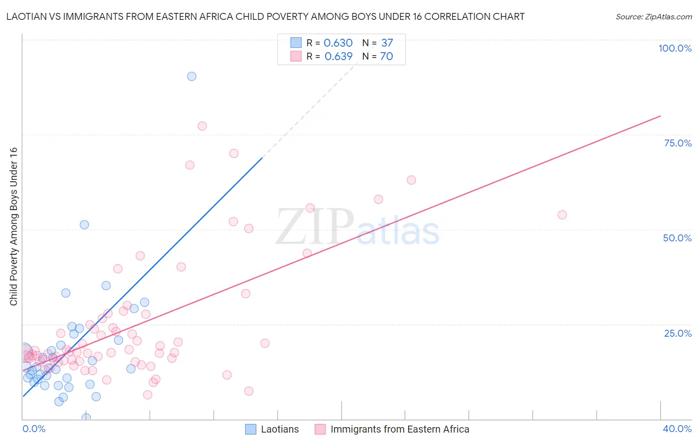 Laotian vs Immigrants from Eastern Africa Child Poverty Among Boys Under 16