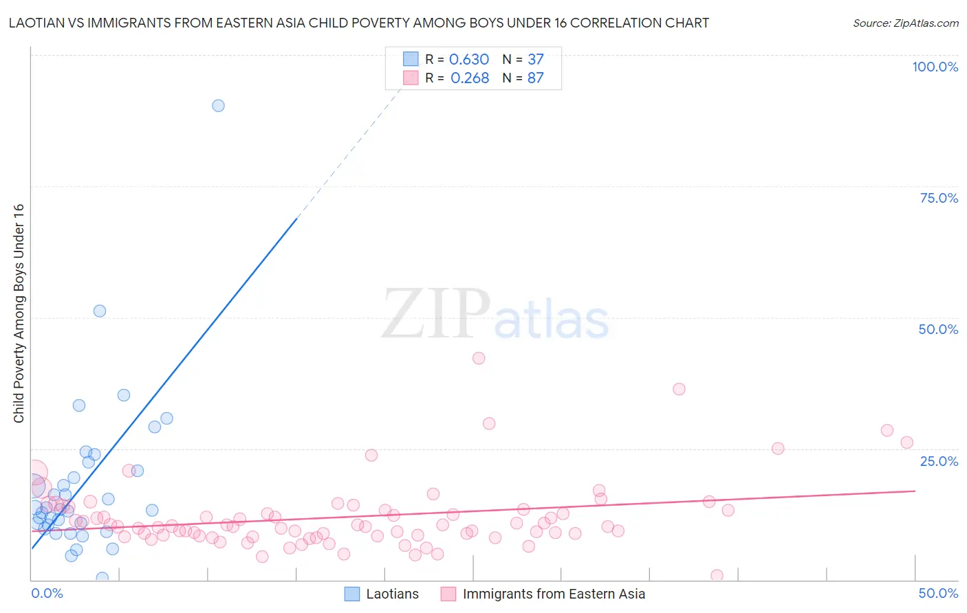 Laotian vs Immigrants from Eastern Asia Child Poverty Among Boys Under 16