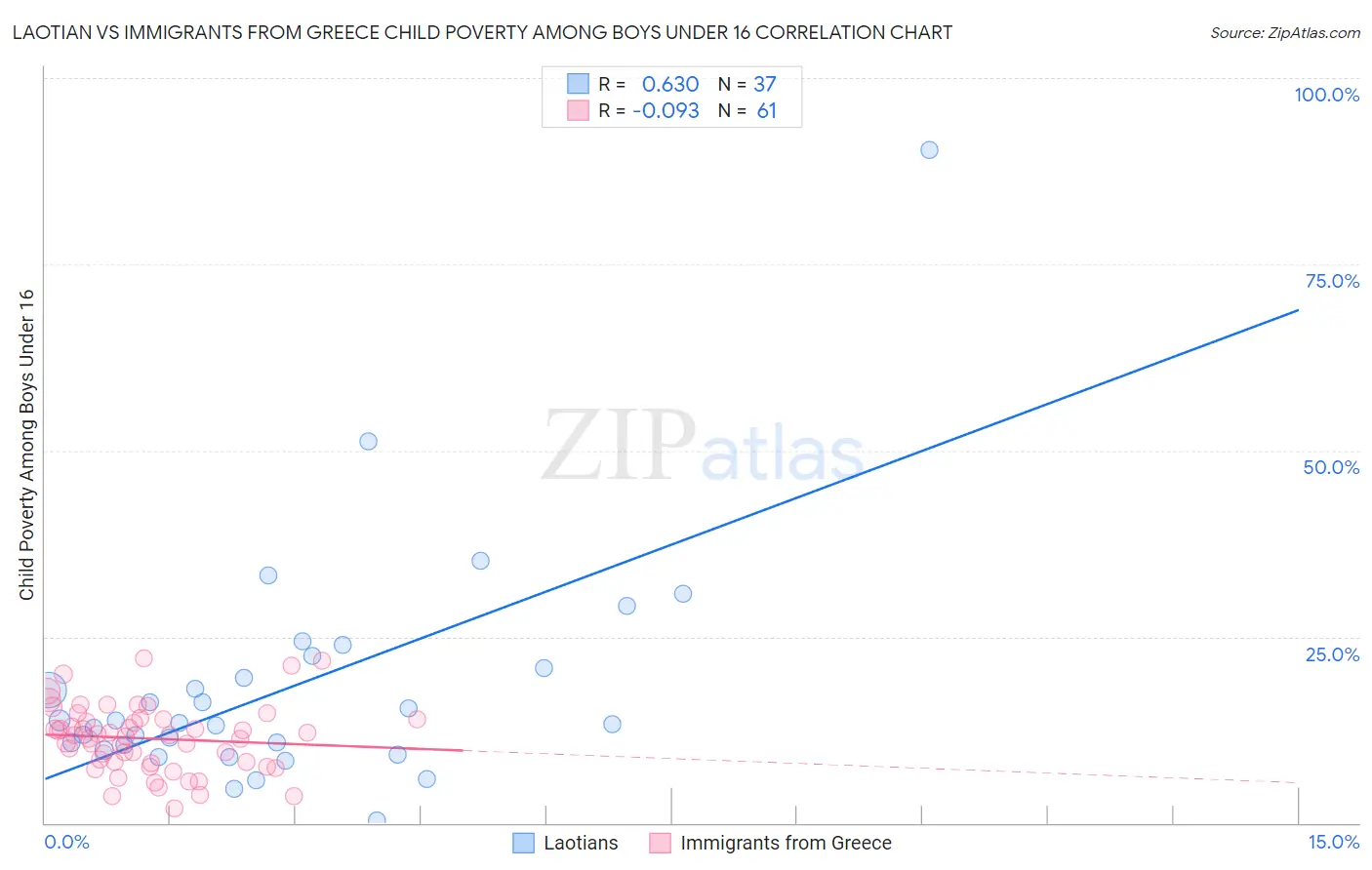 Laotian vs Immigrants from Greece Child Poverty Among Boys Under 16
