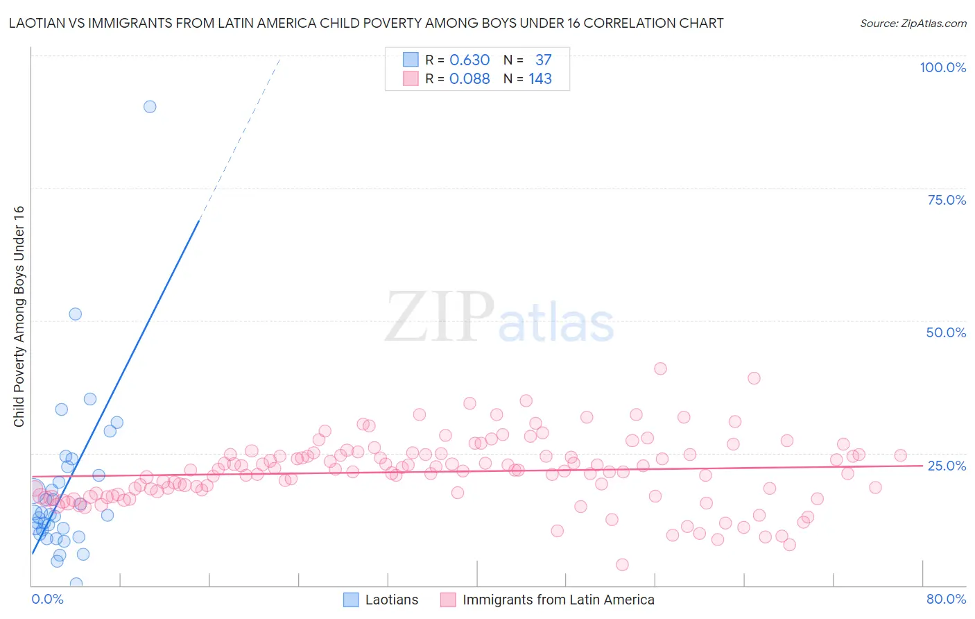 Laotian vs Immigrants from Latin America Child Poverty Among Boys Under 16