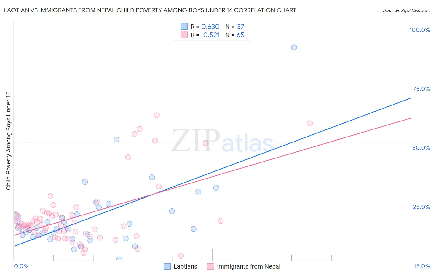 Laotian vs Immigrants from Nepal Child Poverty Among Boys Under 16