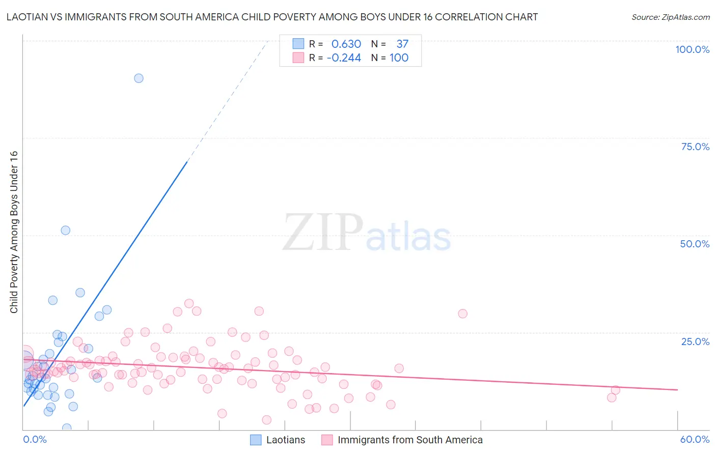 Laotian vs Immigrants from South America Child Poverty Among Boys Under 16