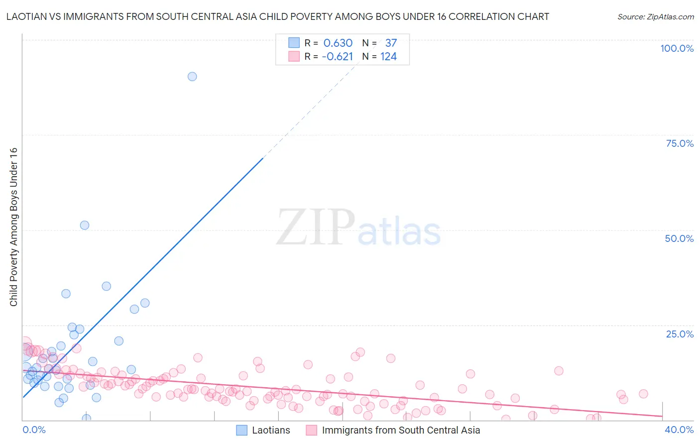 Laotian vs Immigrants from South Central Asia Child Poverty Among Boys Under 16