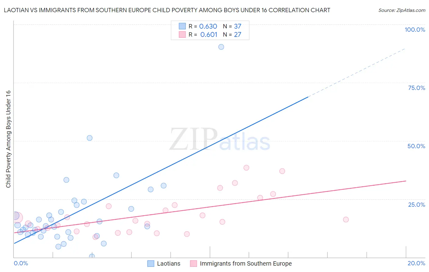 Laotian vs Immigrants from Southern Europe Child Poverty Among Boys Under 16