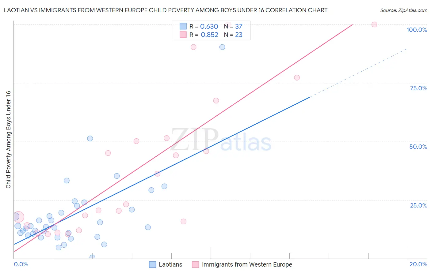 Laotian vs Immigrants from Western Europe Child Poverty Among Boys Under 16