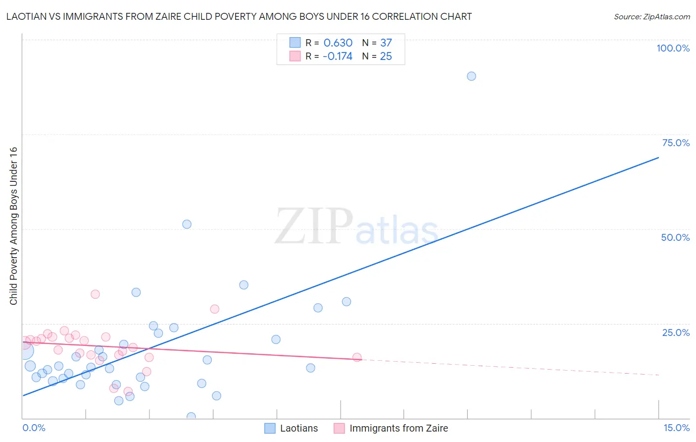 Laotian vs Immigrants from Zaire Child Poverty Among Boys Under 16