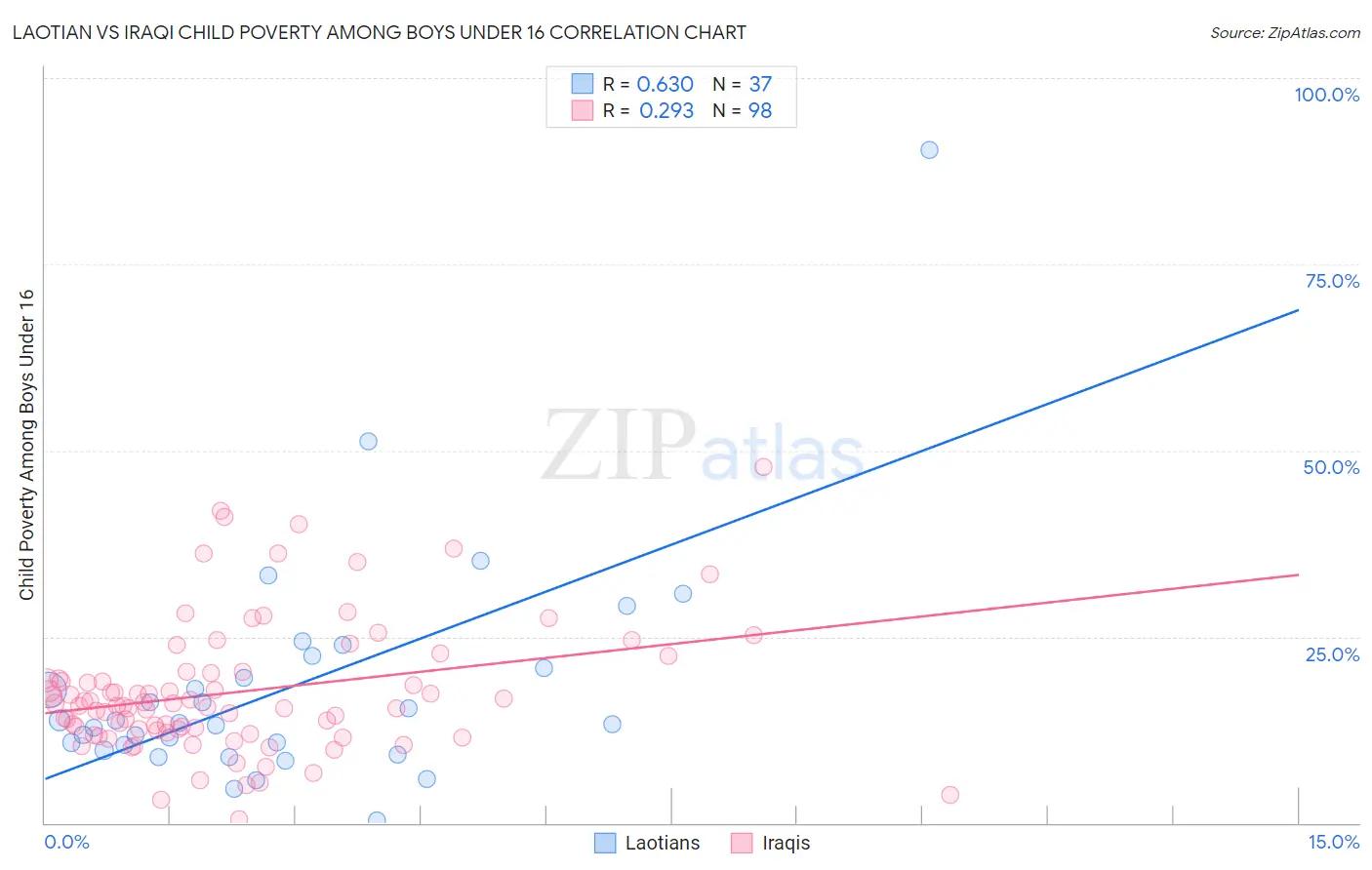 Laotian vs Iraqi Child Poverty Among Boys Under 16